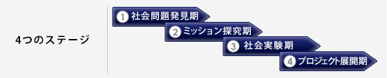 4つのステージ