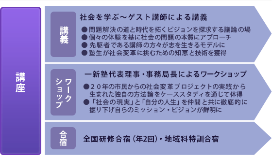 講座
