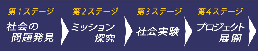 一新塾の学びの4ステージ