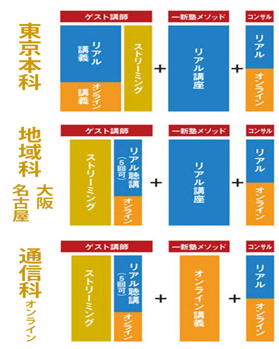 一新塾リアル＆オンラインプログラム体系図