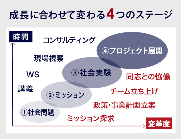 成長に合わせて変わる4つのステージ