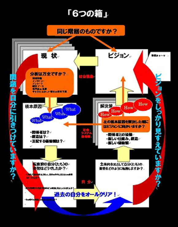 第ニステージ：問題発見期