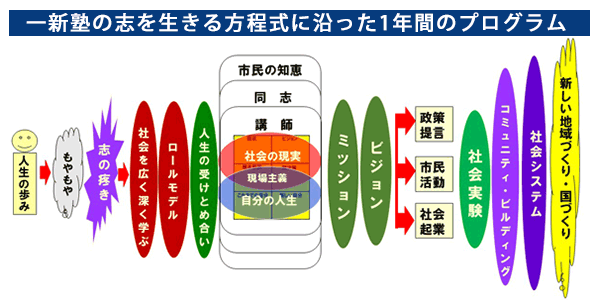 一新塾の志の方程式