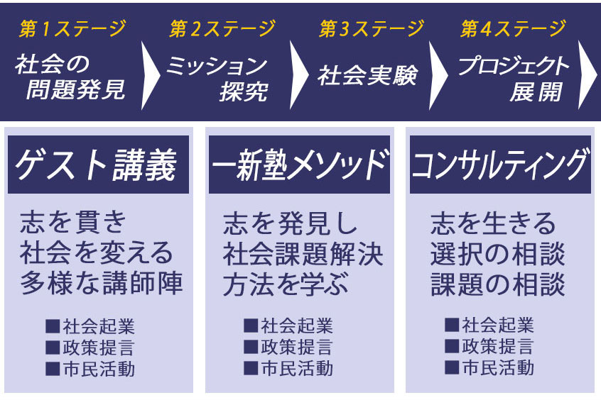 一新塾の行動実践型教育「4つのステージとカリキュラム」