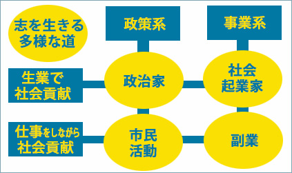 一新塾の志を生きる多様な道の図