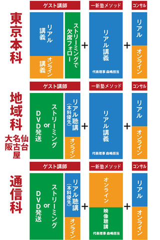 一新塾の学びリアルとオンライン概要図