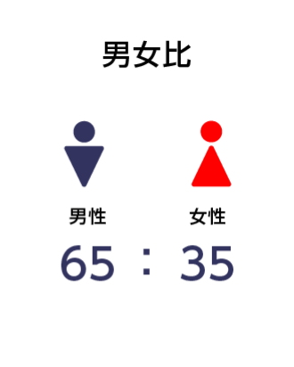 一新塾会員 男女比データグラフ