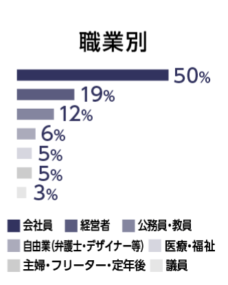一新塾会員 職業別データグラフ